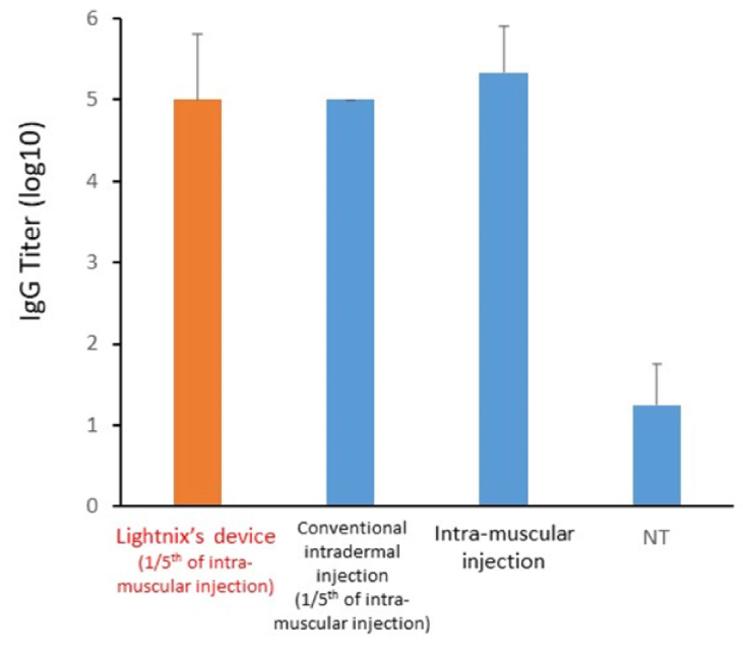 Experimental results graph